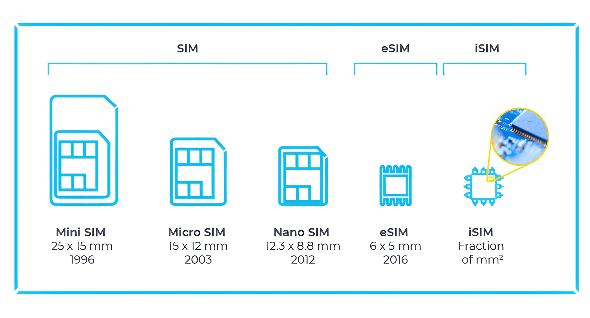 eSIM vs iSIM: What's the Difference