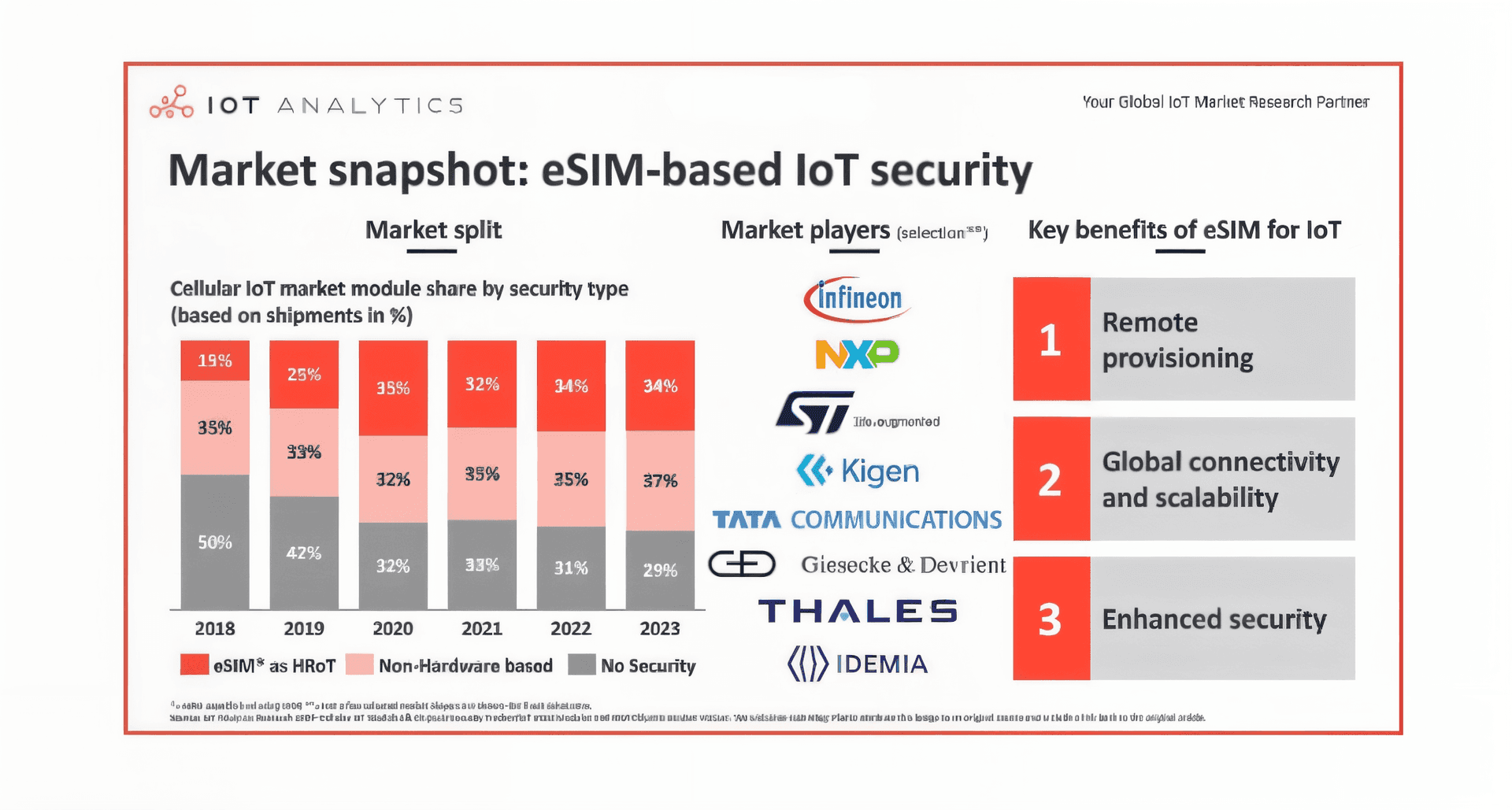 IoT and eSIM market overview 